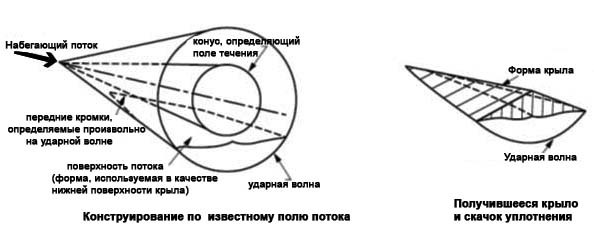 Рис.19. Проектирование волнолёта по коническому полю потока