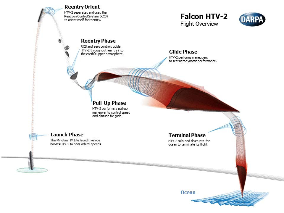 Рис.31. Схема полета планирующего аппарата Falcon HTV-2  