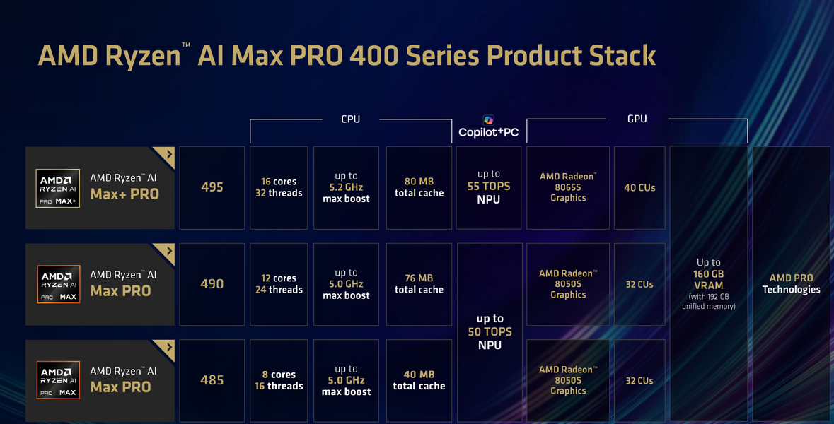 Представлены AMD Ryzen AI Max 400 Pro — самые мощные мобильные процессоры AMD теперь поддерживают до 160 ГБ видеопамяти - 2