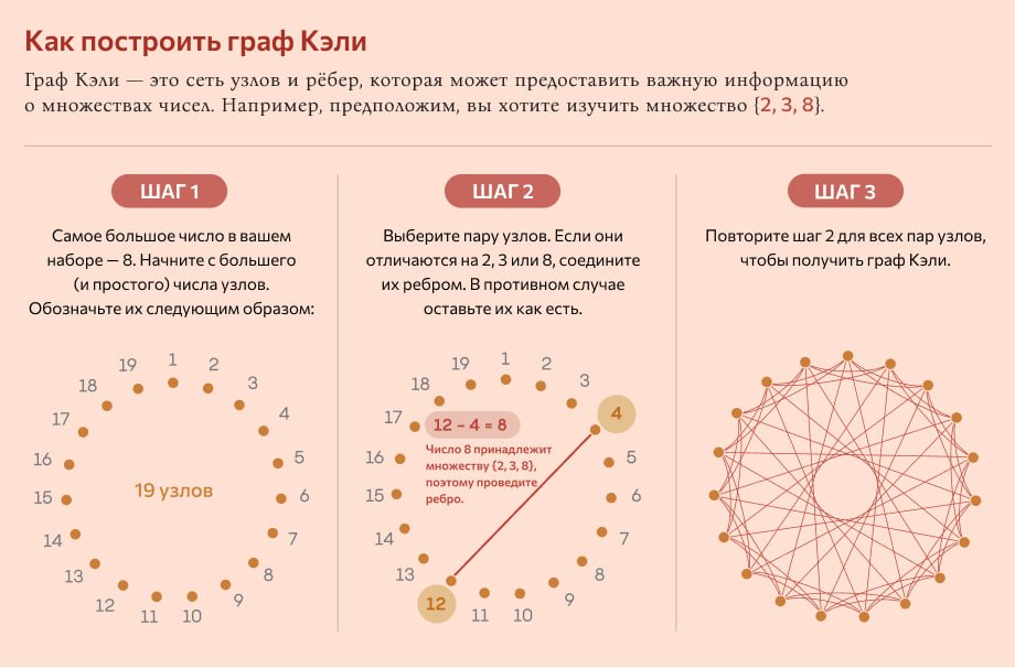 Неожиданная встреча: теория графов вновь помогла решить проблему в анализе Фурье - 7 Неожиданная встреча: теория графов вновь помогла решить проблему в анализе Фурье - 7
