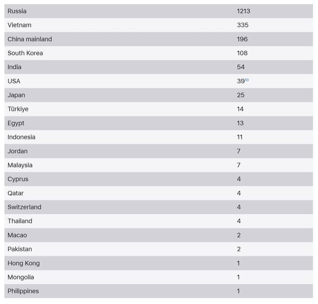 Apple за 2025 год удалила из российского App Store 1213 приложений по требованию властей - 2 Apple за 2025 год удалила из российского App Store 1213 приложений по требованию властей - 2