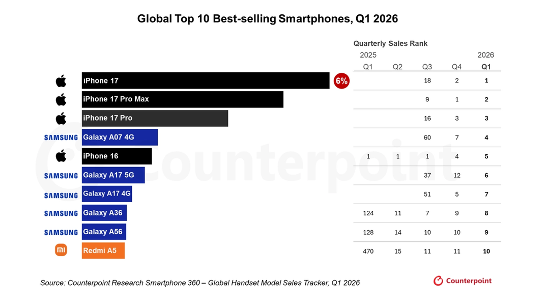 iPhone 17 доминирует, Redmi A5 замыкает десятку, а Galaxy S26 Ultra не попал даже в топ-10 - 2 iPhone 17 доминирует, Redmi A5 замыкает десятку, а Galaxy S26 Ultra не попал даже в топ-10 - 2