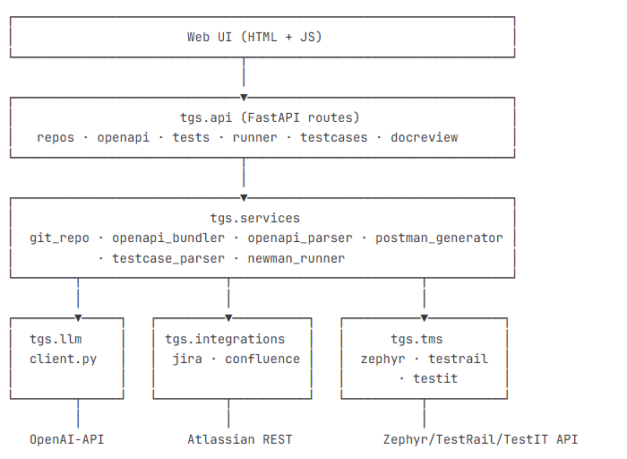 Как я сократил рутину QA до пары кликов: генератор API-тестов и тест-кейсов на LLM, которым хочу поделиться - 1 Как я сократил рутину QA до пары кликов: генератор API-тестов и тест-кейсов на LLM, которым хочу поделиться - 1