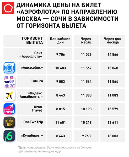 «Авиасейлс», Tutu.ru, OneTwoTrip и «Купибилет»: Роскачество развенчало миф о дешёвых авиабилетах в приложениях-агрегаторах - 3