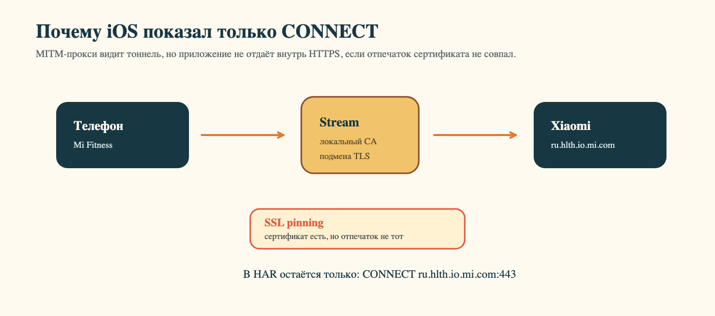 Почему MITM на iOS показал только CONNECT