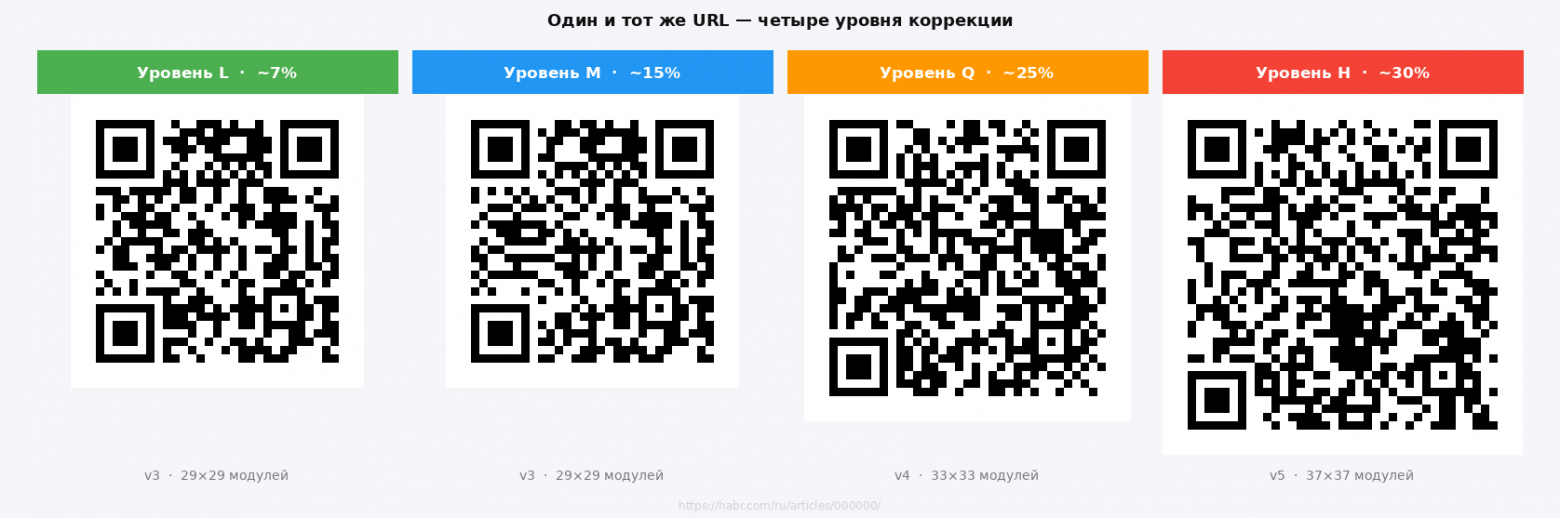 В каждом QR-коде зашита половина лишней информации. Намеренно - 4 В каждом QR-коде зашита половина лишней информации. Намеренно - 4