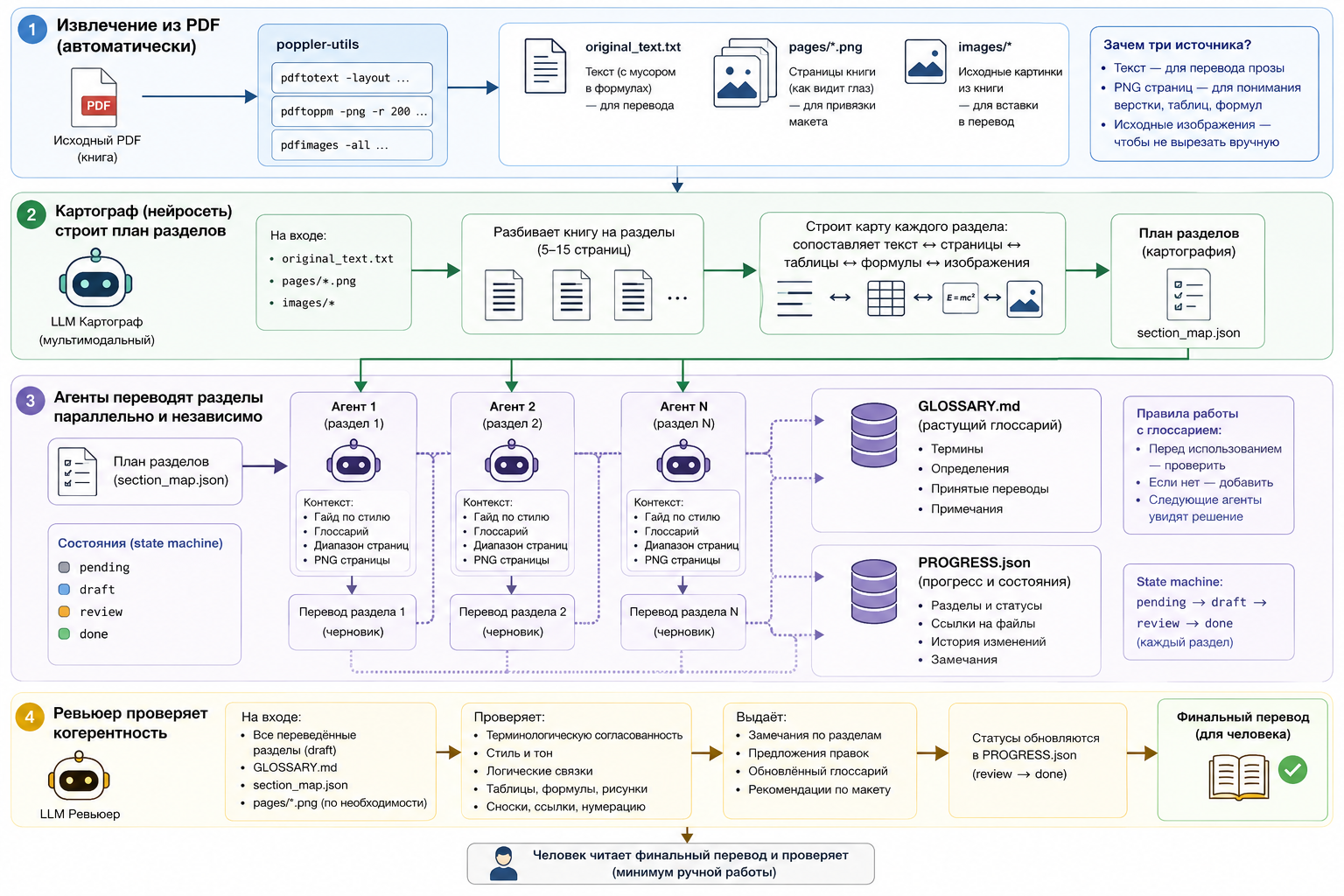 Алгоритм работы автопереводчика
