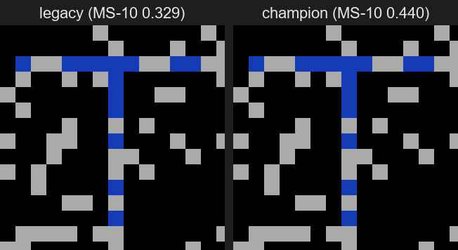 Слева — legacy baseline (MS-10=0.329, без направленных действий). Справа — champion (MS-10=0.440, +33.7%). Один и тот же world-seed