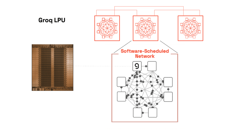 Groq LPU (Language Processing Unit)