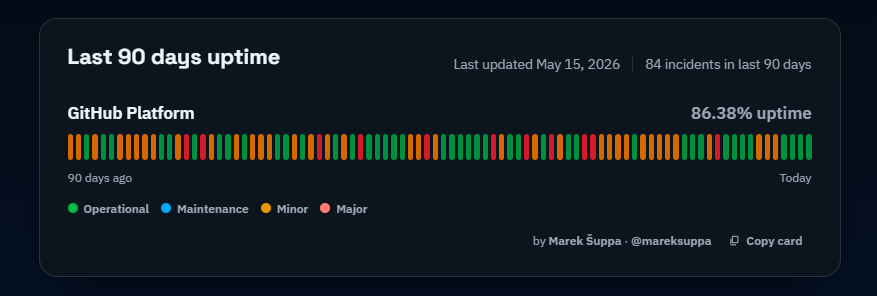 Аптайм Github за последние 90 дней упал до 86%
