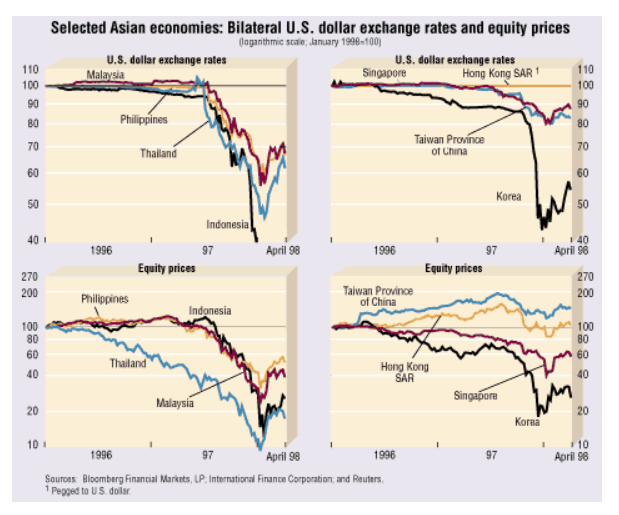 Курсы некоторых азиатских валют в период кризиса 1996-1998 годов. Источник: https://www.imf.org Курсы некоторых азиатских валют в период кризиса 1996-1998 годов. Источник: https://www.imf.org