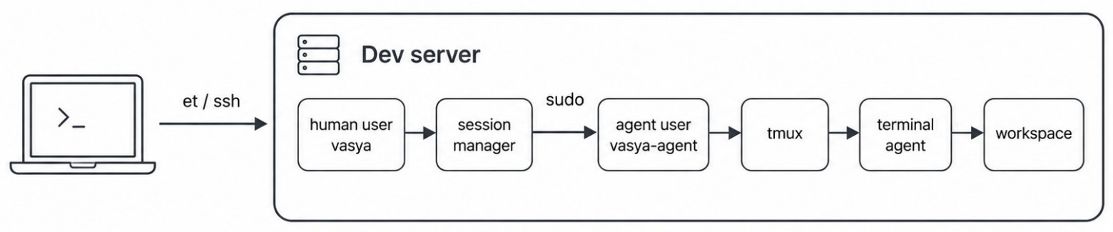 Базовый командный runtime для терминальных AI-агентов - 1