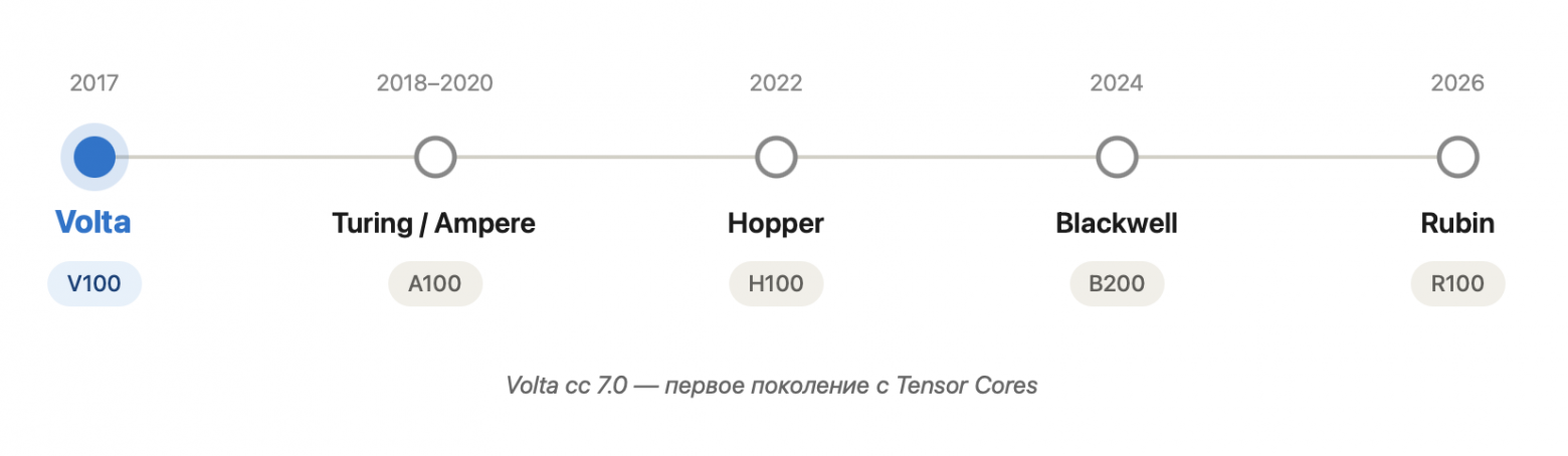 Лаборатория ИИ за 200 000 ₽: как мы собрали локальный ИИ-сервер на 2× Tesla V100 - 2 Лаборатория ИИ за 200 000 ₽: как мы собрали локальный ИИ-сервер на 2× Tesla V100 - 2