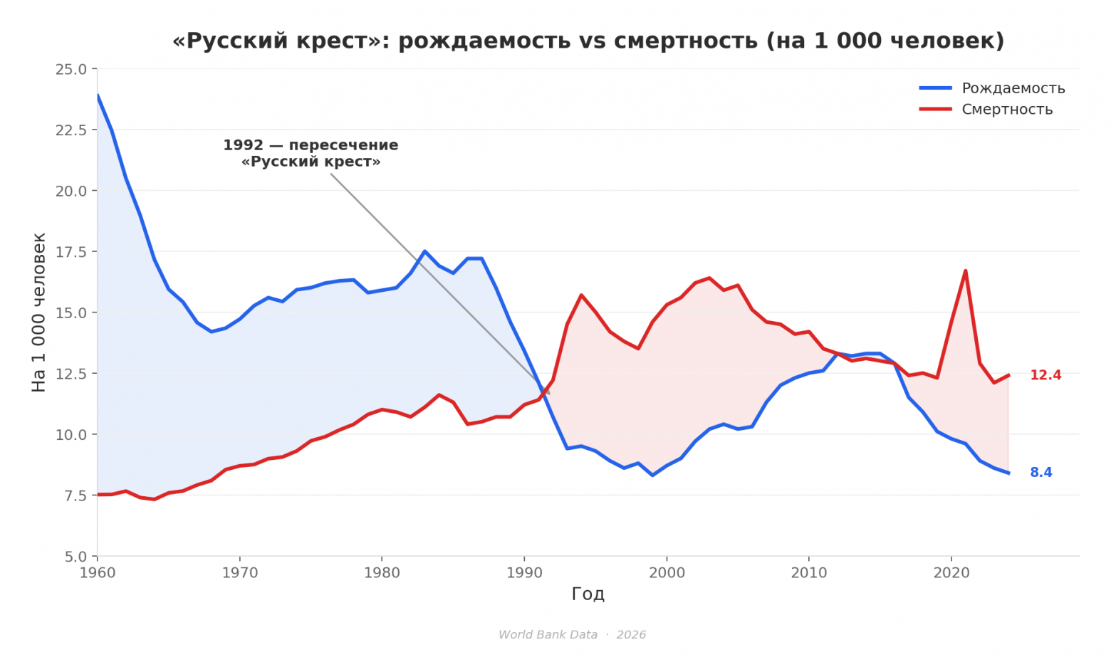 Число рождений и смертей на 1 000 человек. Красная зона: смертность превышает рождаемость (естественная убыль).