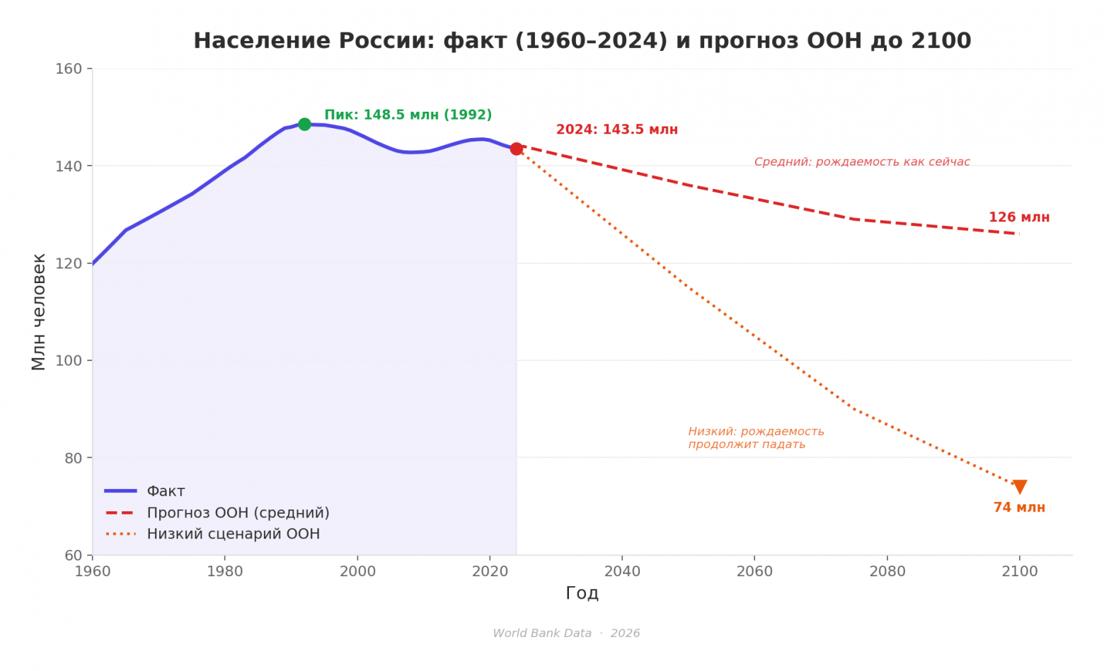 Сплошная линия: фактическое население (World Bank). Пунктир: прогнозы ООН (WPP 2024).