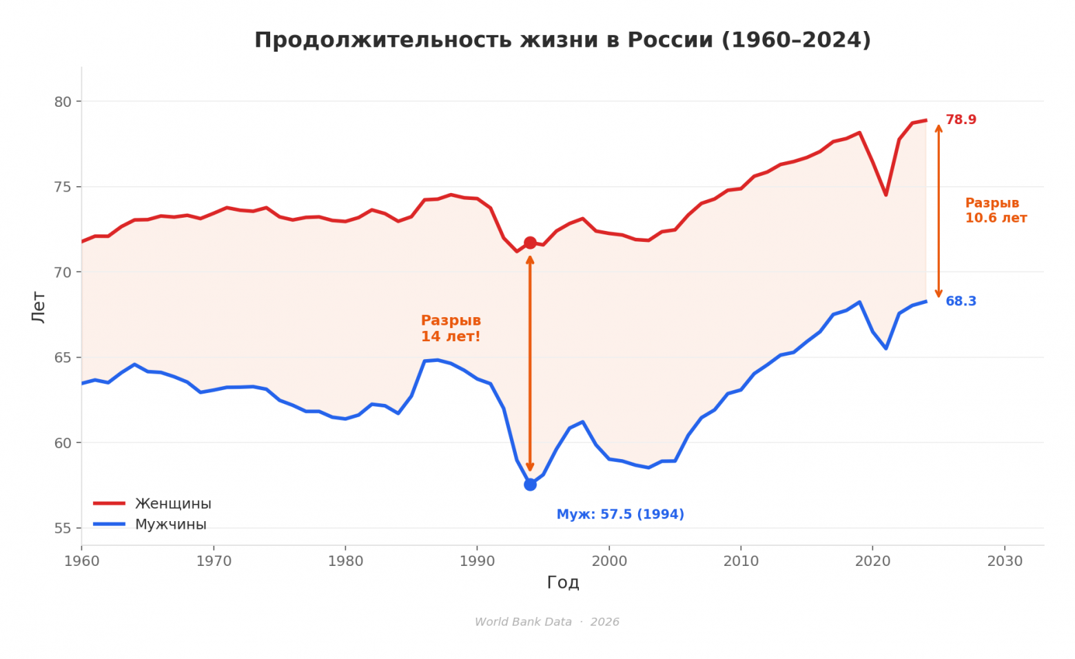Ожидаемая продолжительность жизни при рождении, лет. Заливка: разрыв между мужчинами и женщинами.