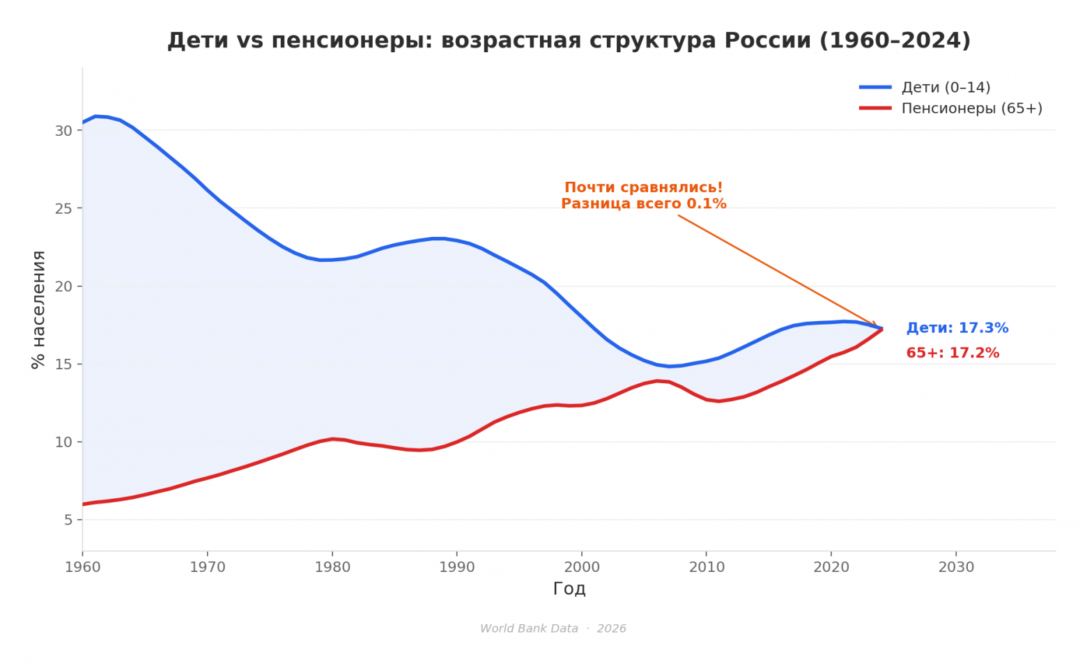 Доля детей (0-14 лет) и пенсионеров (65+) в общем населении России, %.