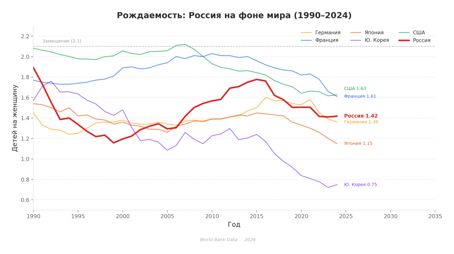 Коэффициент суммарной рождаемости в 6 странах. Пунктир: уровень замещения (2.1). Ни одна страна не дотягивает.