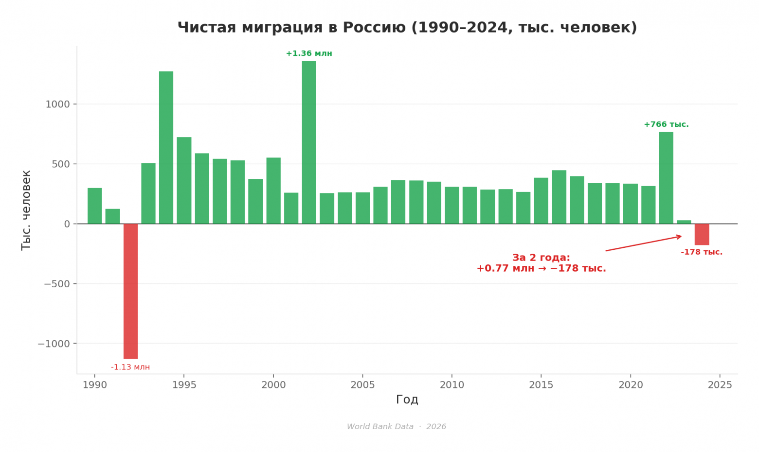 Чистая миграция: разница между числом приехавших и уехавших, тыс. человек.