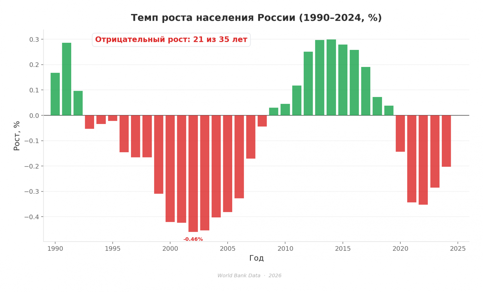 Ежегодный прирост (убыль) населения России, %. Зелёный: рост. Красный: убыль.
