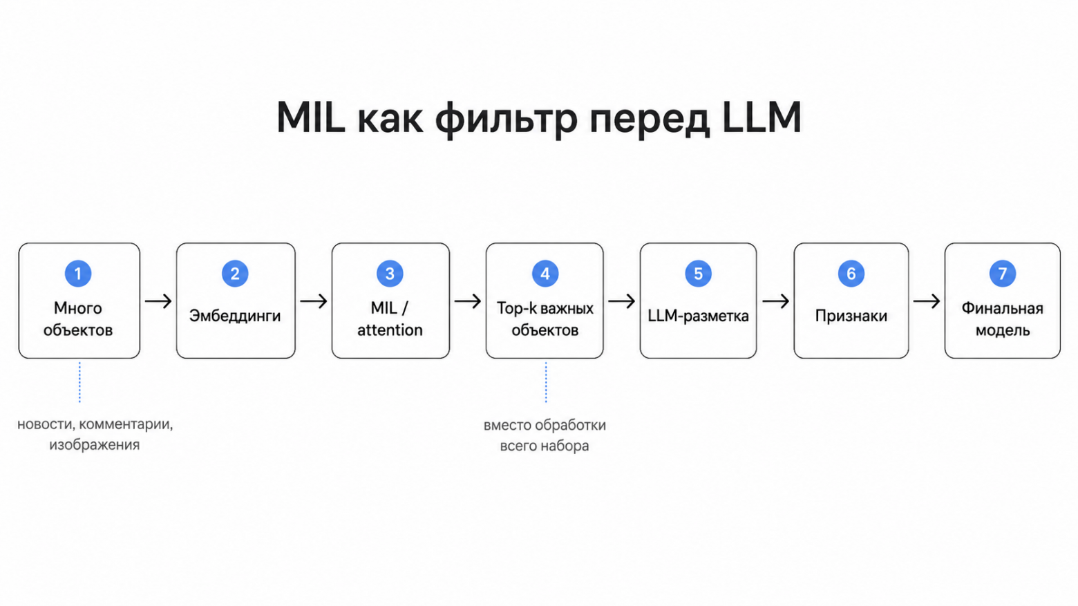 Одна строка — много объектов: как агрегировать эмбеддинги для ML-моделей - 3 Одна строка — много объектов: как агрегировать эмбеддинги для ML-моделей - 3