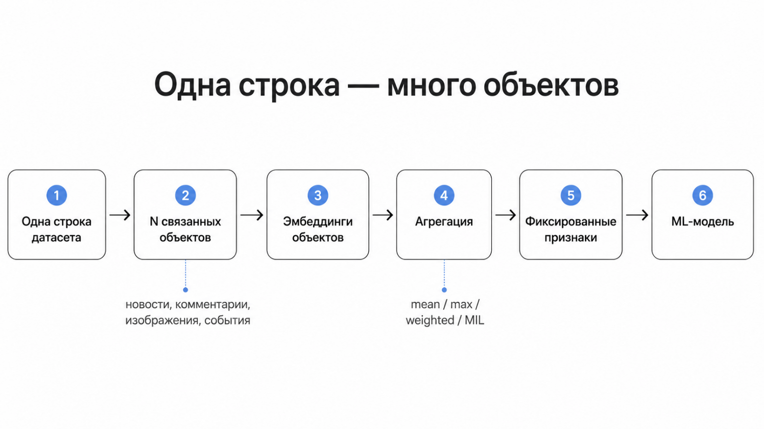 Одна строка — много объектов: как агрегировать эмбеддинги для ML-моделей - 1 Одна строка — много объектов: как агрегировать эмбеддинги для ML-моделей - 1