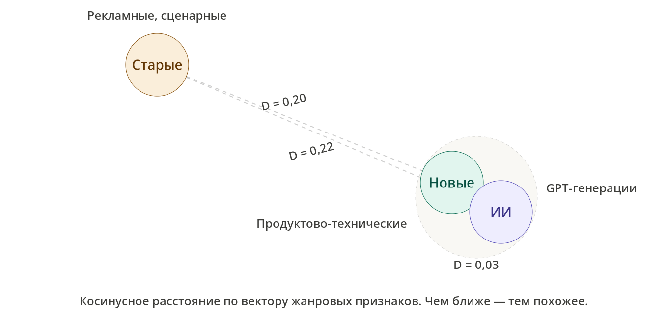 Я техписатель, чьи тексты принимают за ИИ-шные. И вот что выяснилось… - 3