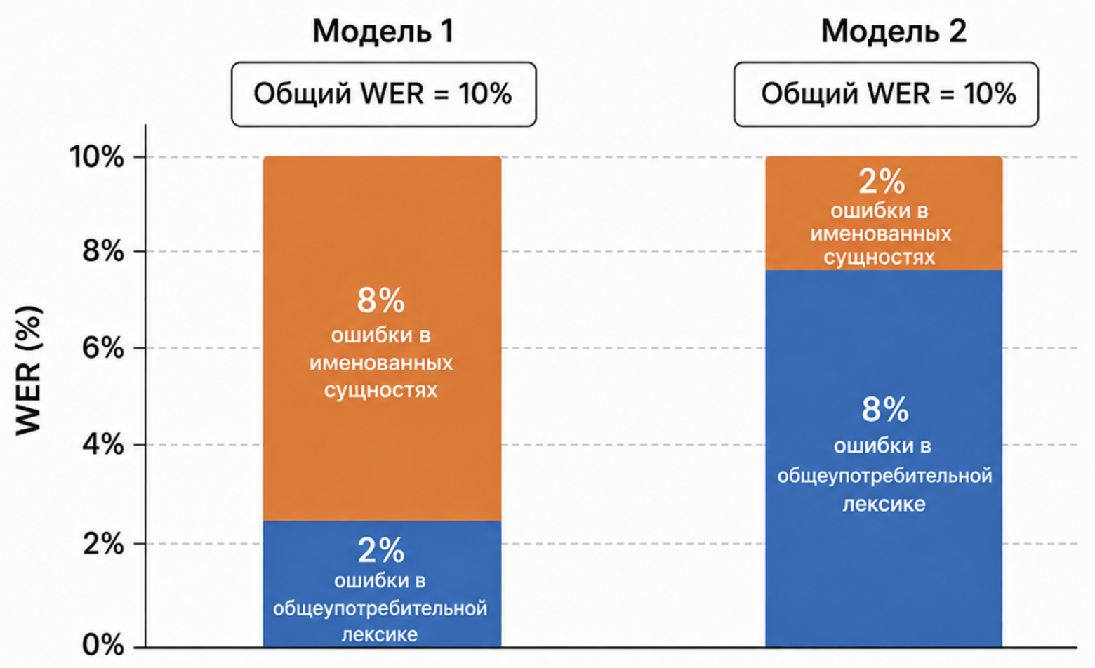 Рис. 2 - Сравнение структуры ошибок при одинаковом общем WER