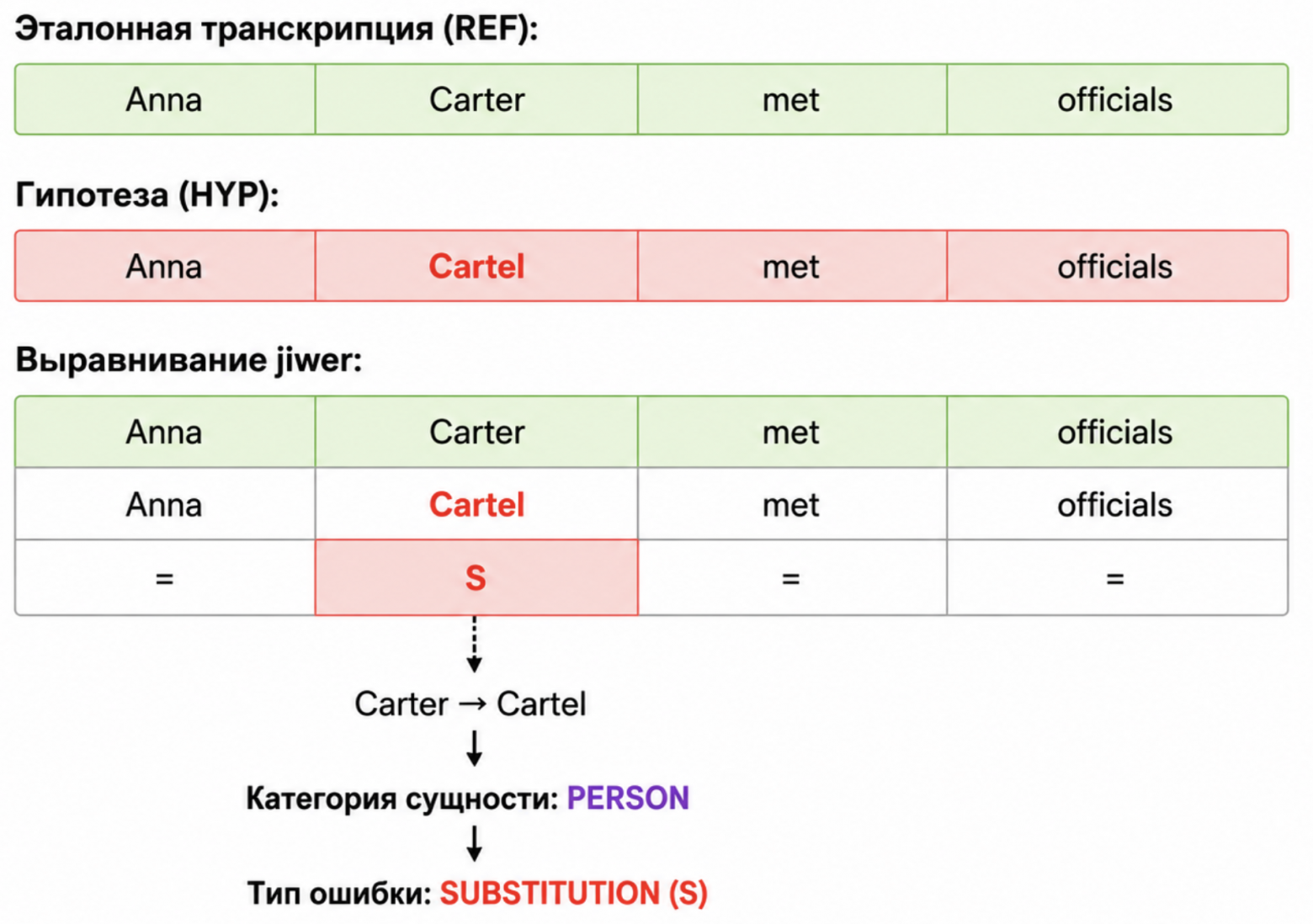 Рис. 3 - Пример выравнивания jiwer