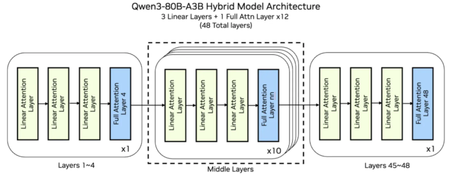 Архитектура модели Qwen3-80B-A3B. Источник.