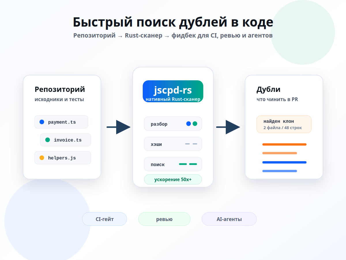 jscpd-rs: быстрый поиск дублей в коде