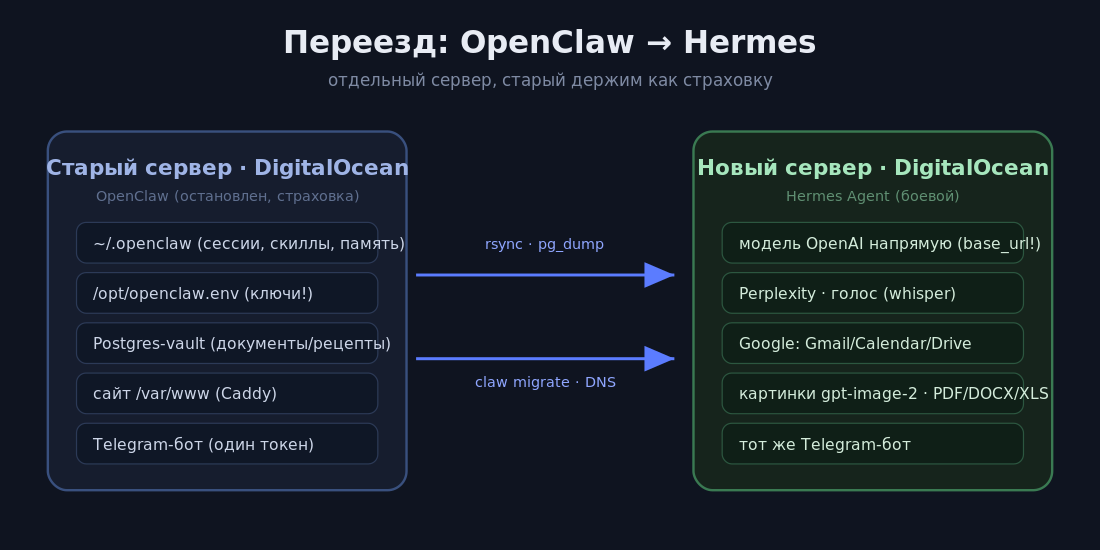Схема переезда OpenClaw → Hermes
