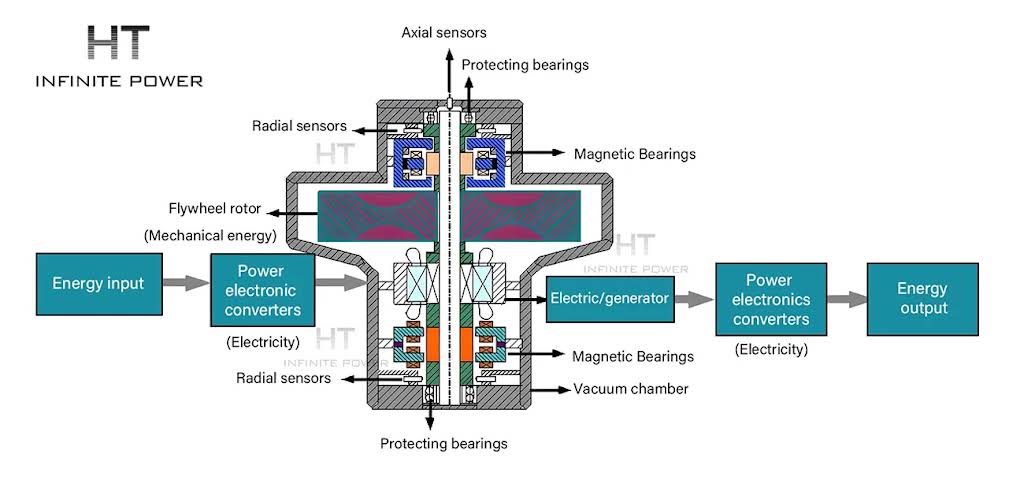 Промышленный аккумулятор энергии на маховиках HT Infinite Power