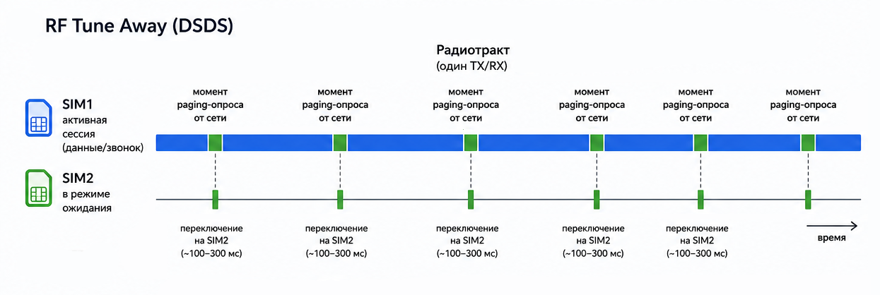 Наследники Дуоса: как работает современный двухсимочный смартфон - 5