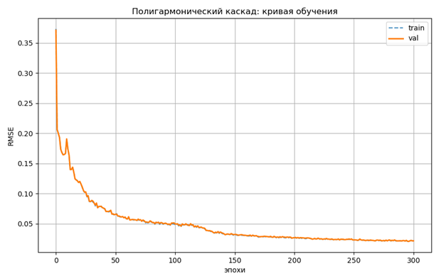 Обучение полигармонического каскада