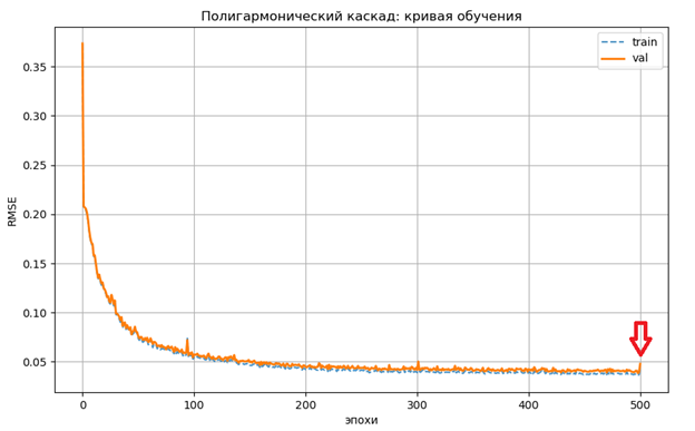 Полигармонический каскад в седьмом раунде