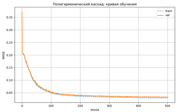 Так выглядит кривая обучения