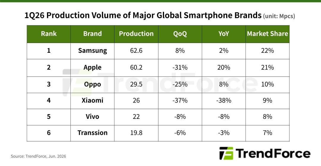 Дорогая память ударила по Xiaomi. Производство смартфонов Xiaomi упало почти на 40%, Samsung — единственная компания в топ-6, которой удалось нарастить производство - 2