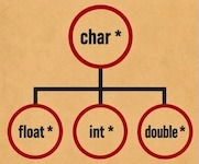 Char* и int* могут алиаситься, float* и int* — нет