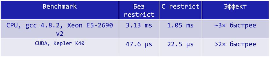 Алиасинг памяти в C++: прошлое, настоящее, будущее - 9 Алиасинг памяти в C++: прошлое, настоящее, будущее - 9