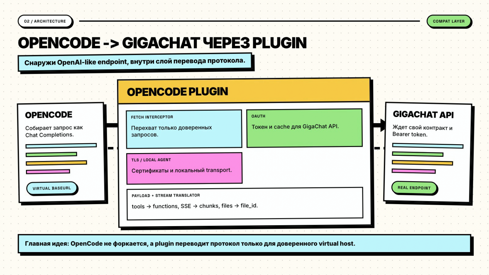Схема интеграции OpenCode и GigaChat через плагин