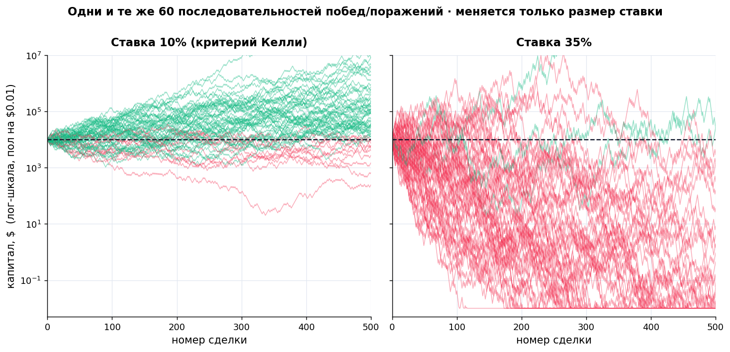 График 2: две панели вееров траекторий, ставка 10% слева и 35% справа, на ОДНИХ И ТЕХ ЖЕ 60 последовательностях. Лог-шкала Y, пол на $0.01.