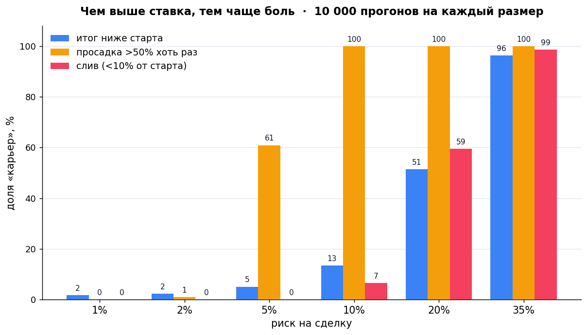 График 3: сгруппированные столбцы по размеру ставки — доля «карьер», где итог ниже старта / была просадка >50% / случился слив.
