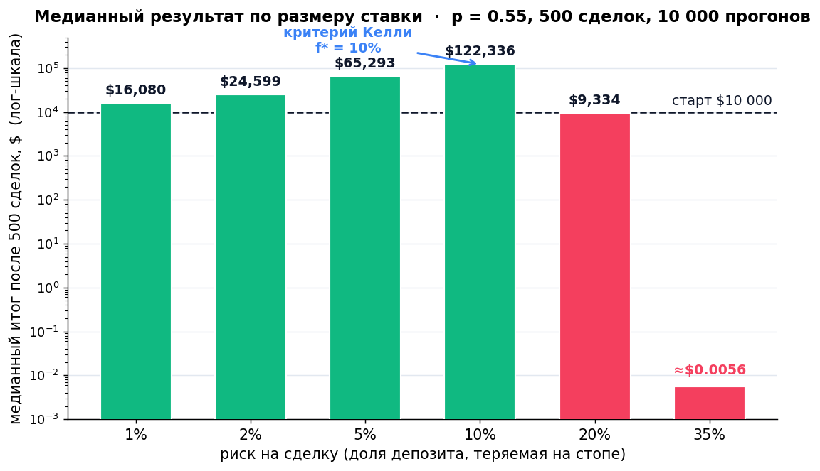 График 1: медианный итог по размеру ставки. Лог-шкала Y, зелёные столбцы — выше старта, красные — ниже. Отмечен критерий Келли (10%) и пунктир старта $10 000. У 35% подпись ≈$0.0056.