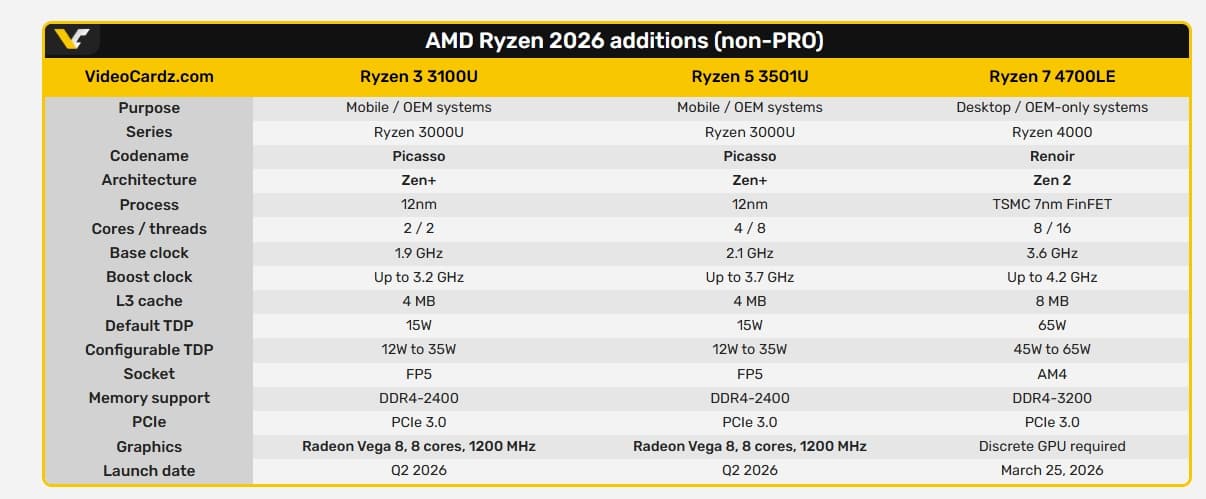 AMD представила процессор Ryzen 3 3100U с двумя ядрами даже без SMT. И ещё Ryzen 5 3510U и Ryzen 7 4700LE - 2