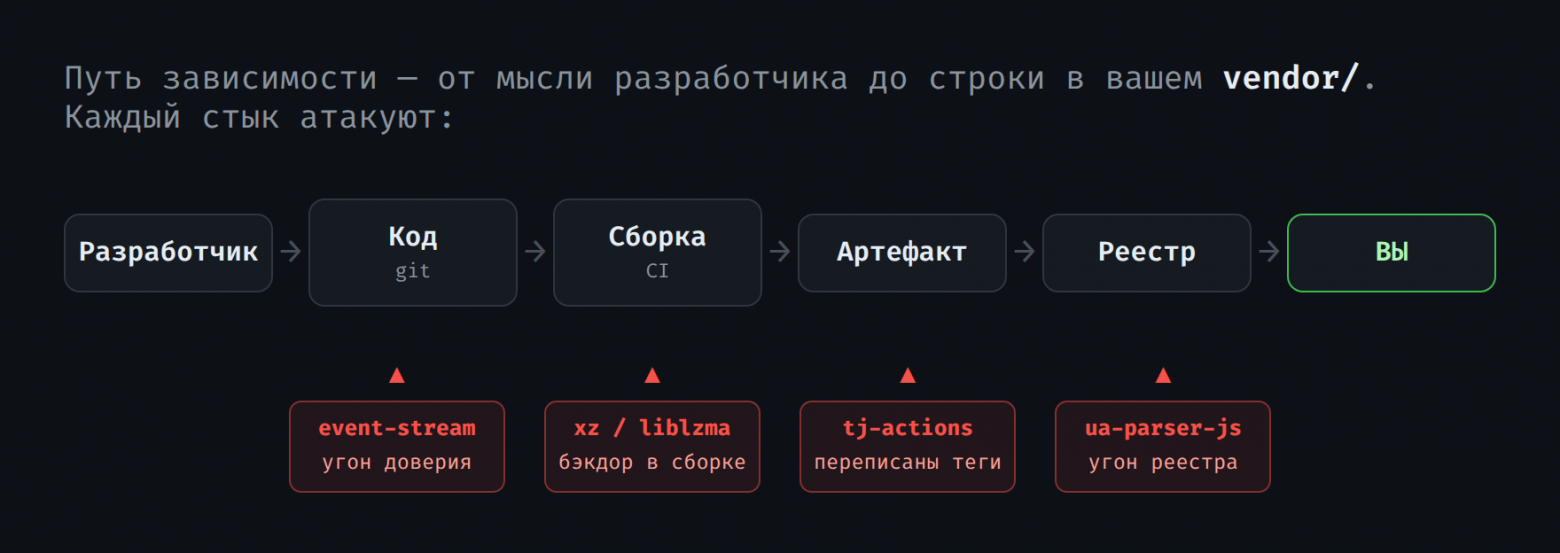 «Fix typo»: как в PHP закоммитили бэкдор и почему composer install — это акт доверия - 2