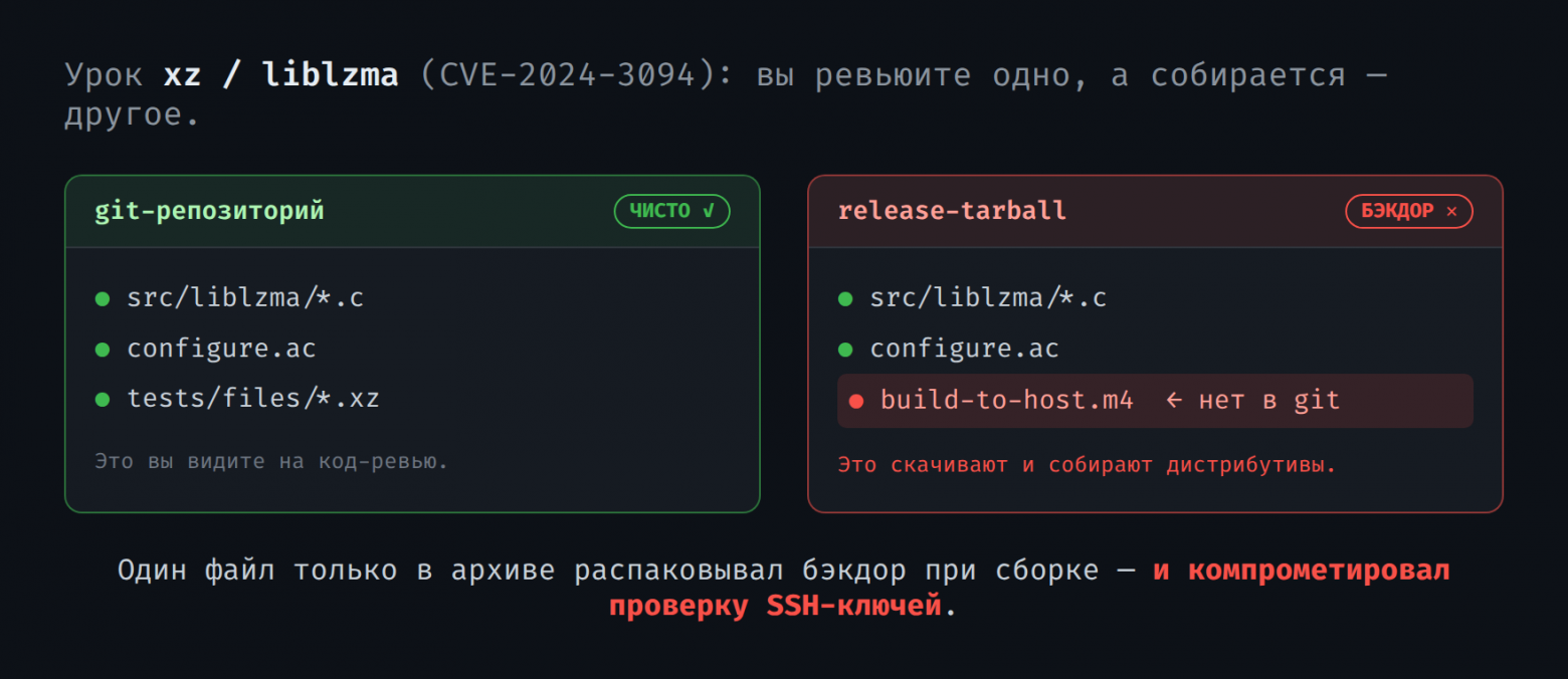 «Fix typo»: как в PHP закоммитили бэкдор и почему composer install — это акт доверия - 3