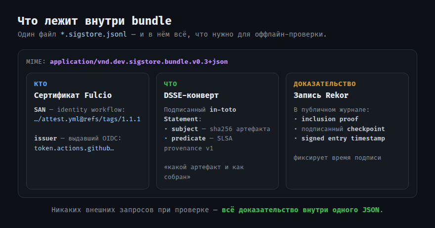 Содержимое *.sigstore.jsonl: сертификат Fulcio (кто подписал), DSSE-конверт с in-toto Statement (что подписано) и запись Rekor (доказательство) — всё для оффлайн-проверки в одном JSON.
