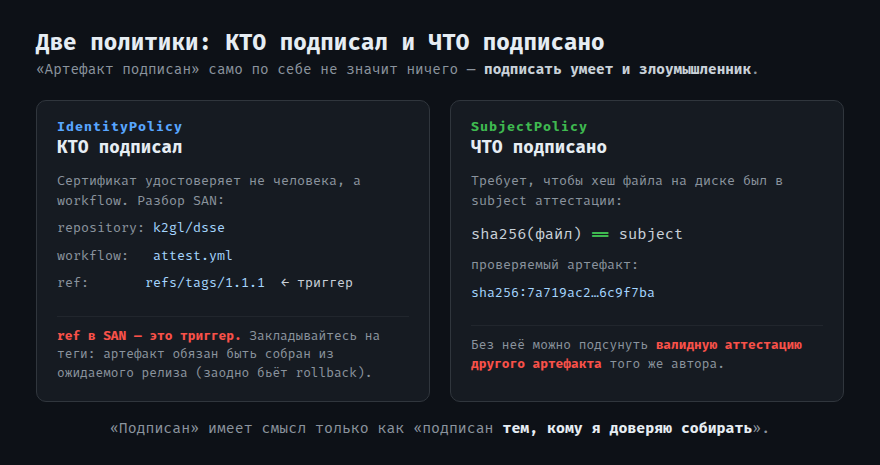 Две политики проверки: IdentityPolicy отвечает на «кто подписал» (разбор SAN), SubjectPolicy — на «что подписано» (sha256 файла==subject в аттестации).