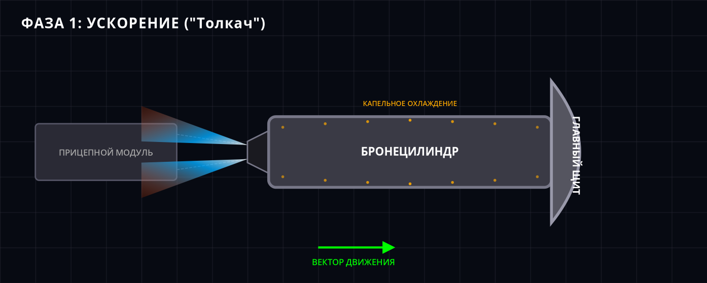 Фаза ускорения